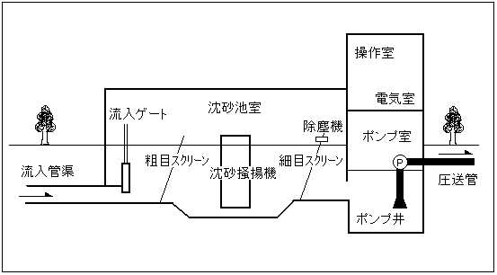 ポンプ場断面図