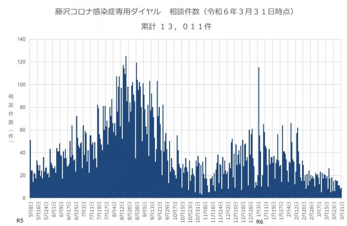 藤沢コロナ感染症専用ダイヤルの相談件数のグラフ