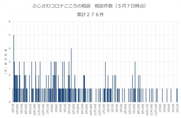 ふじさわコロナこころの相談の相談件数のグラフ