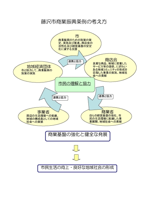 藤沢市商業振興条例の考え方