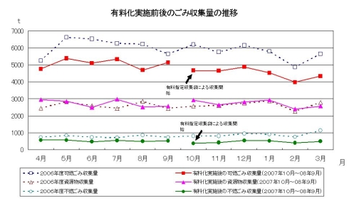 可燃ごみ収集量