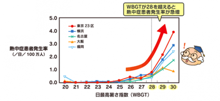 WBGTと熱中症