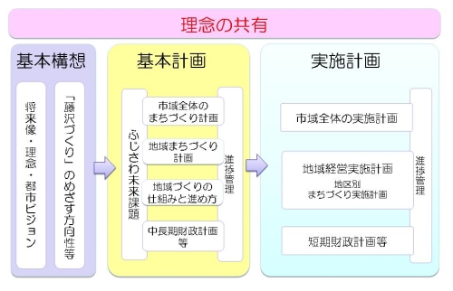 総合計画の計画体系です。