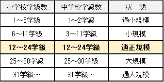 規模の目安