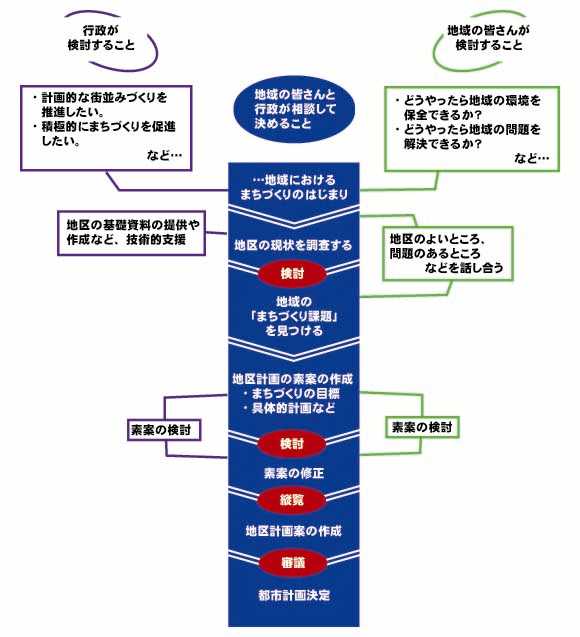 地区計画決定の手順